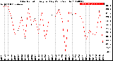 Milwaukee Weather Solar Radiation<br>Avg per Day W/m2/minute