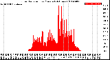 Milwaukee Weather Solar Radiation<br>per Minute<br>(24 Hours)