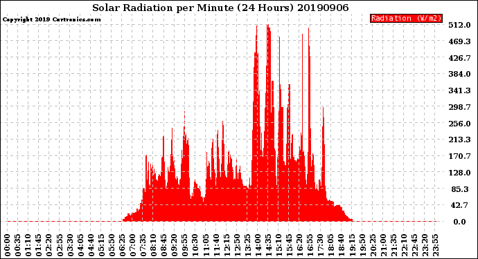 Milwaukee Weather Solar Radiation<br>per Minute<br>(24 Hours)