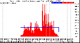 Milwaukee Weather Solar Radiation<br>& Day Average<br>per Minute<br>(Today)