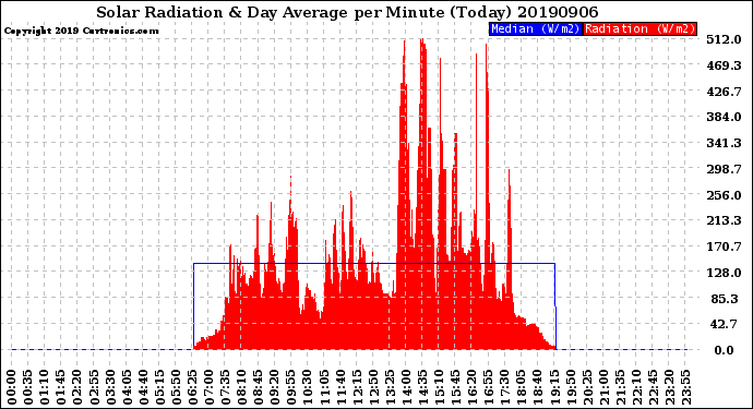 Milwaukee Weather Solar Radiation<br>& Day Average<br>per Minute<br>(Today)