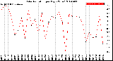 Milwaukee Weather Solar Radiation<br>per Day KW/m2