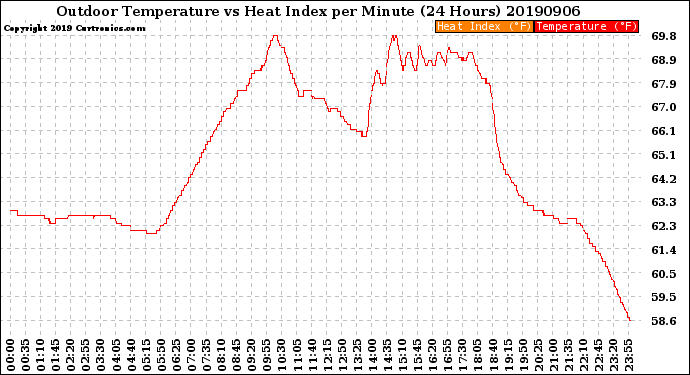 Milwaukee Weather Outdoor Temperature<br>vs Heat Index<br>per Minute<br>(24 Hours)