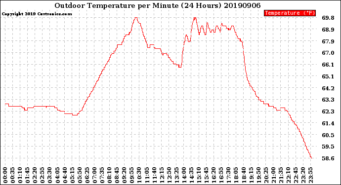 Milwaukee Weather Outdoor Temperature<br>per Minute<br>(24 Hours)