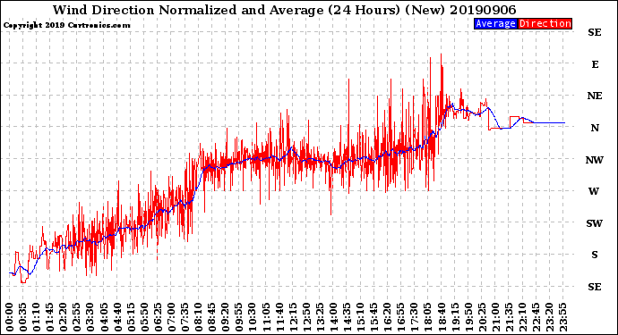 Milwaukee Weather Wind Direction<br>Normalized and Average<br>(24 Hours) (New)