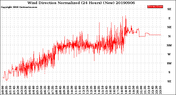Milwaukee Weather Wind Direction<br>Normalized<br>(24 Hours) (New)