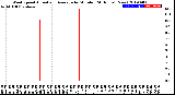 Milwaukee Weather Wind Speed<br>Actual and Average<br>by Minute<br>(24 Hours) (New)