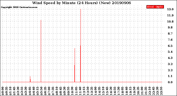 Milwaukee Weather Wind Speed<br>by Minute<br>(24 Hours) (New)