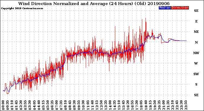 Milwaukee Weather Wind Direction<br>Normalized and Average<br>(24 Hours) (Old)