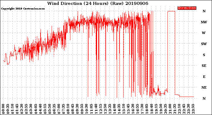 Milwaukee Weather Wind Direction<br>(24 Hours) (Raw)