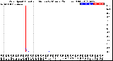 Milwaukee Weather Wind Speed<br>Actual and Median<br>by Minute<br>(24 Hours) (Old)