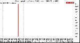 Milwaukee Weather Wind Speed<br>by Minute<br>(24 Hours) (Old)