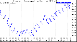 Milwaukee Weather Barometric Pressure<br>per Hour<br>(24 Hours)