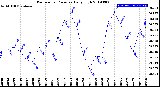 Milwaukee Weather Barometric Pressure<br>Daily High