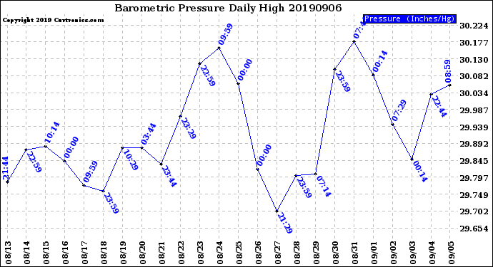 Milwaukee Weather Barometric Pressure<br>Daily High