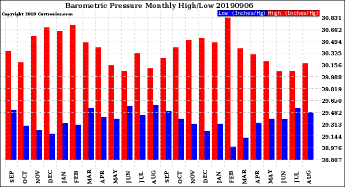 Milwaukee Weather Barometric Pressure<br>Monthly High/Low