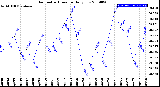 Milwaukee Weather Barometric Pressure<br>Daily Low