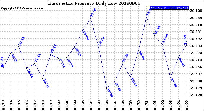 Milwaukee Weather Barometric Pressure<br>Daily Low
