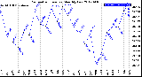 Milwaukee Weather Barometric Pressure<br>Monthly Low