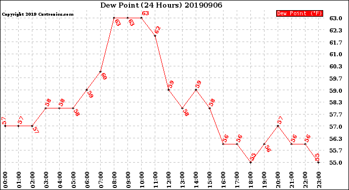 Milwaukee Weather Dew Point<br>(24 Hours)
