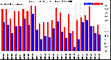 Milwaukee Weather Dew Point<br>Daily High/Low