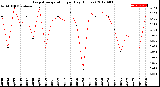 Milwaukee Weather Evapotranspiration<br>per Day (Inches)