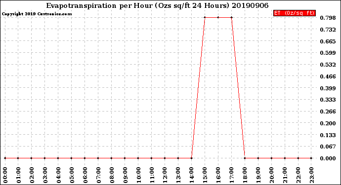 Milwaukee Weather Evapotranspiration<br>per Hour<br>(Ozs sq/ft 24 Hours)