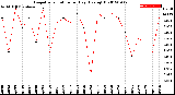 Milwaukee Weather Evapotranspiration<br>per Day (Ozs sq/ft)