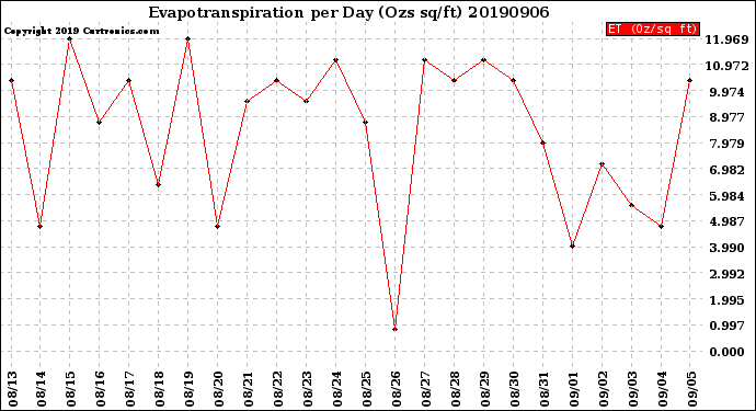Milwaukee Weather Evapotranspiration<br>per Day (Ozs sq/ft)
