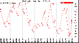 Milwaukee Weather Heat Index<br>Daily High