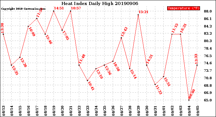 Milwaukee Weather Heat Index<br>Daily High