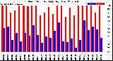 Milwaukee Weather Outdoor Humidity<br>Daily High/Low