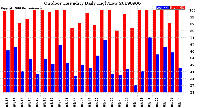 Milwaukee Weather Outdoor Humidity<br>Daily High/Low