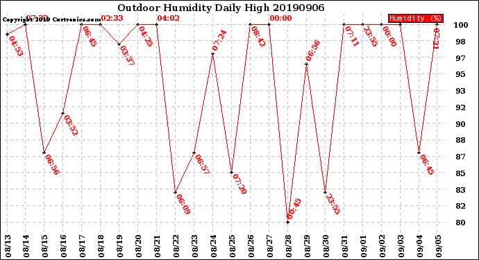 Milwaukee Weather Outdoor Humidity<br>Daily High