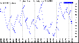 Milwaukee Weather Outdoor Humidity<br>Daily Low