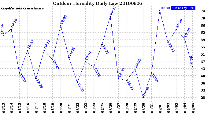 Milwaukee Weather Outdoor Humidity<br>Daily Low