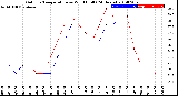 Milwaukee Weather Outdoor Temperature<br>vs Wind Chill<br>(24 Hours)