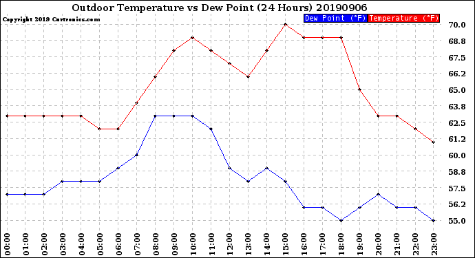 Milwaukee Weather Outdoor Temperature<br>vs Dew Point<br>(24 Hours)