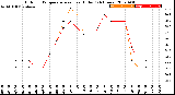 Milwaukee Weather Outdoor Temperature<br>vs Heat Index<br>(24 Hours)