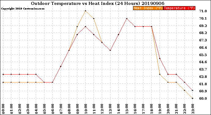 Milwaukee Weather Outdoor Temperature<br>vs Heat Index<br>(24 Hours)