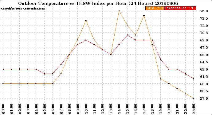 Milwaukee Weather Outdoor Temperature<br>vs THSW Index<br>per Hour<br>(24 Hours)