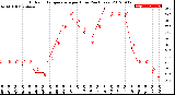 Milwaukee Weather Outdoor Temperature<br>per Hour<br>(24 Hours)