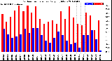 Milwaukee Weather Outdoor Temperature<br>Daily High/Low