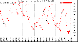 Milwaukee Weather Outdoor Temperature<br>Daily High