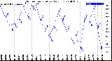 Milwaukee Weather Outdoor Temperature<br>Daily Low