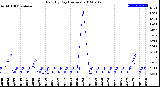 Milwaukee Weather Rain<br>By Day<br>(Inches)