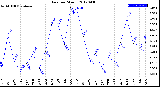 Milwaukee Weather Rain<br>per Month