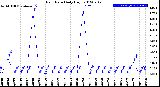 Milwaukee Weather Rain Rate<br>Daily High