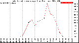 Milwaukee Weather Solar Radiation Average<br>per Hour<br>(24 Hours)