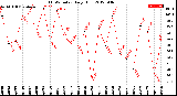 Milwaukee Weather THSW Index<br>Daily High